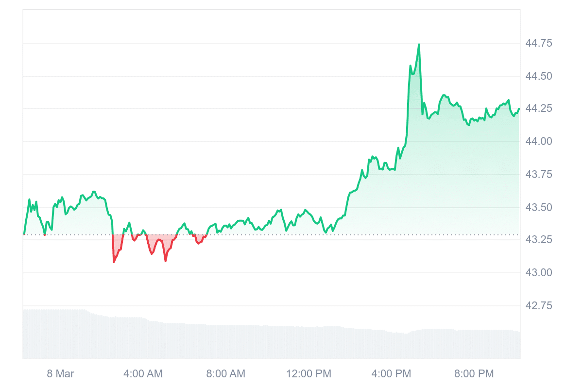 OKB Price Chart