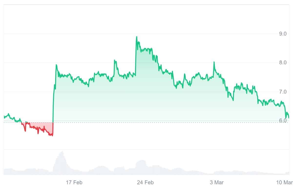 OM Price Chart