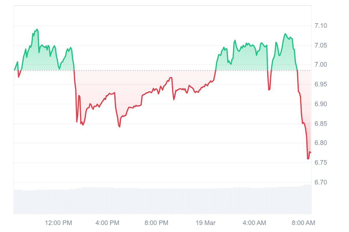 OM Price Chart