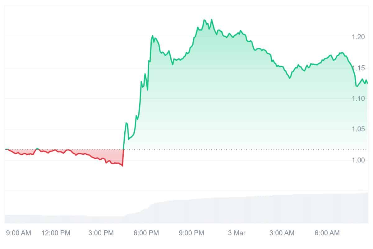 ONDO Price Chart