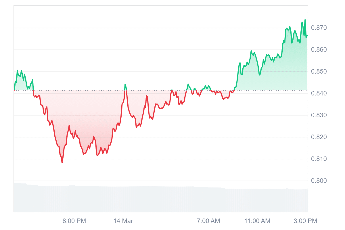 ONDO Price Chart