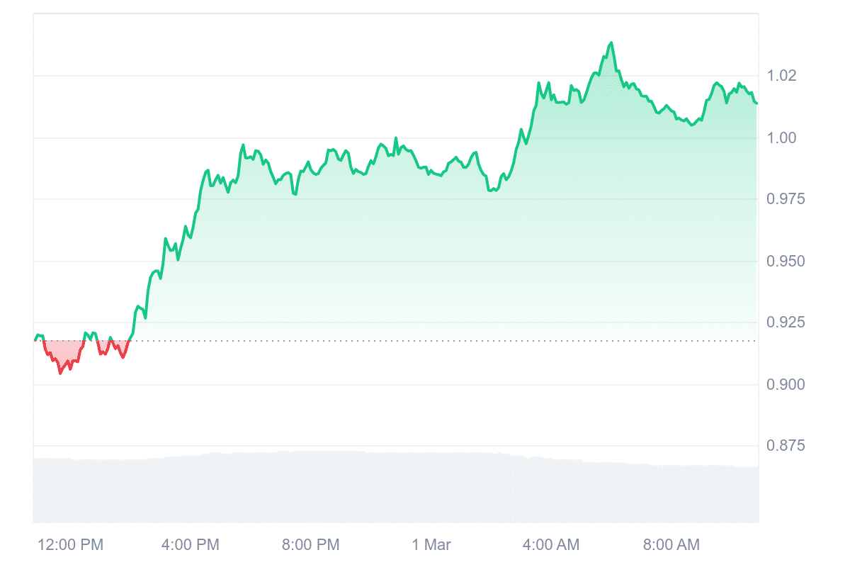 ONDO Price Chart