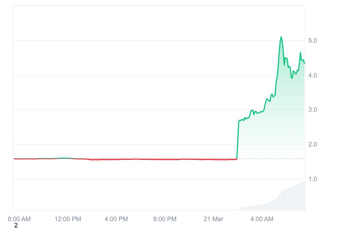 ORCA Price Chart