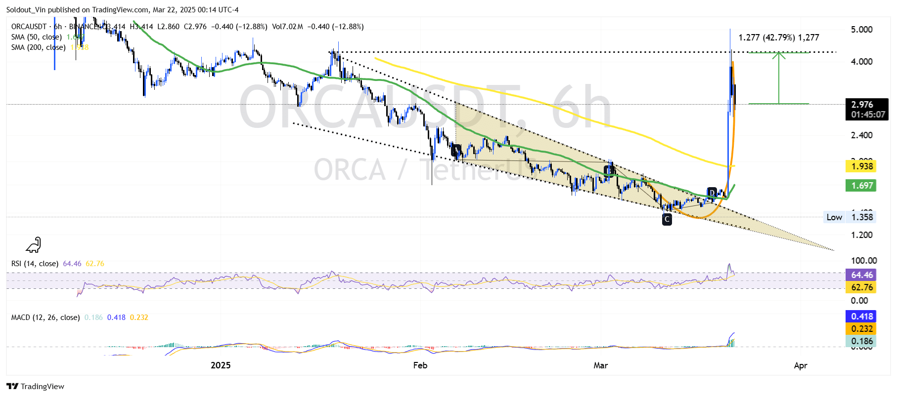 Orca Price Chart