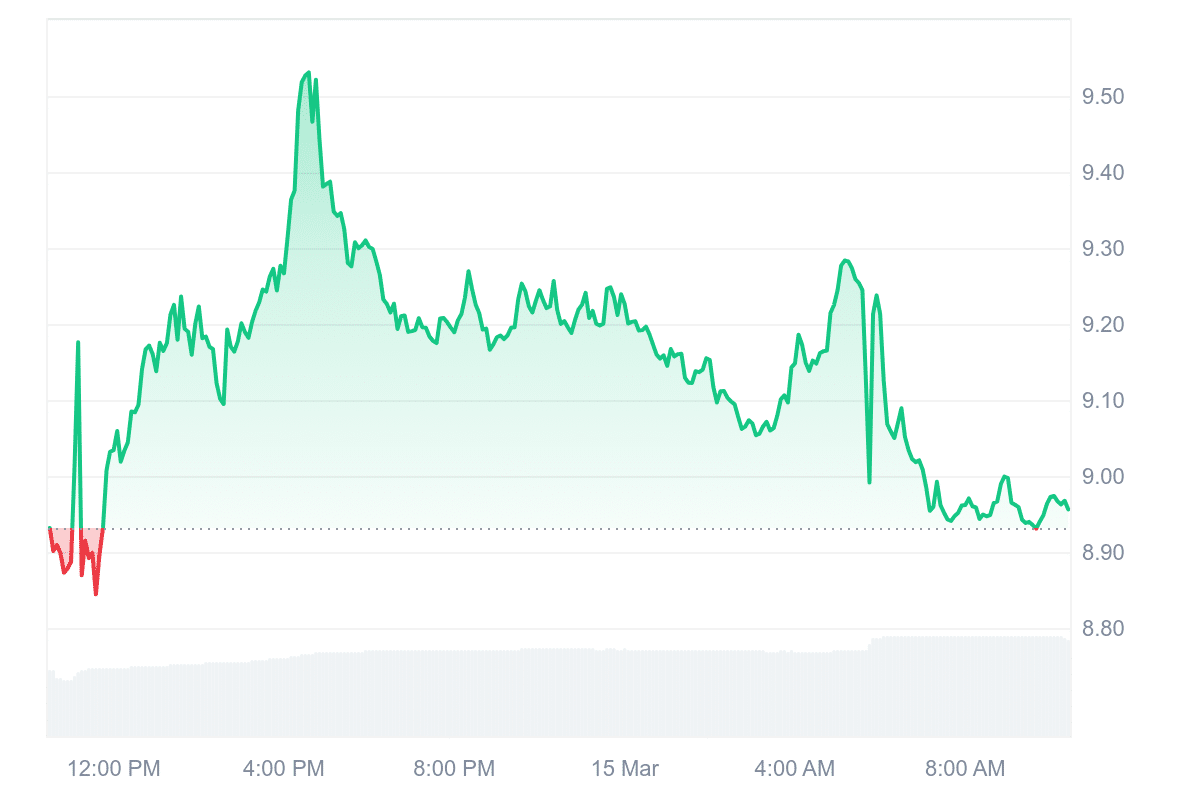 ORDI Price Chart