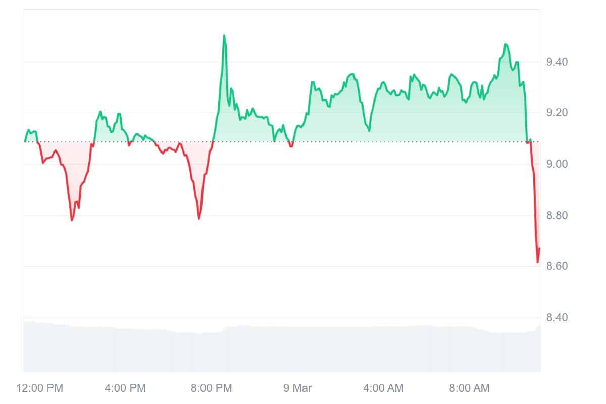 ORDI Price Chart