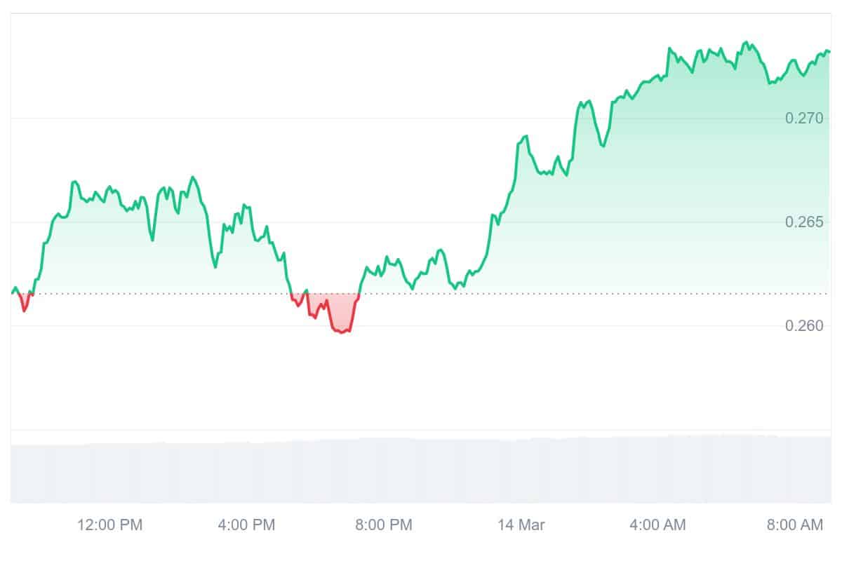 OSMO Price Chart