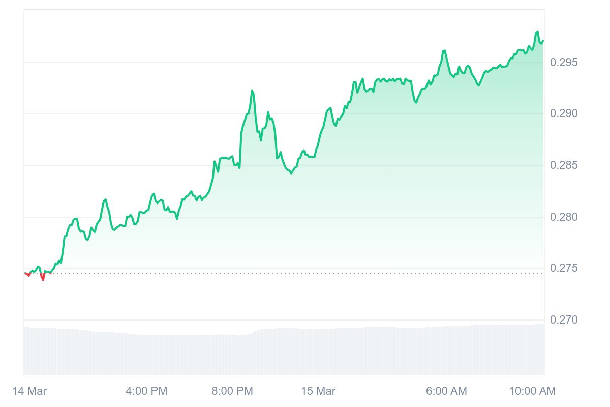 OSMO Price Chart