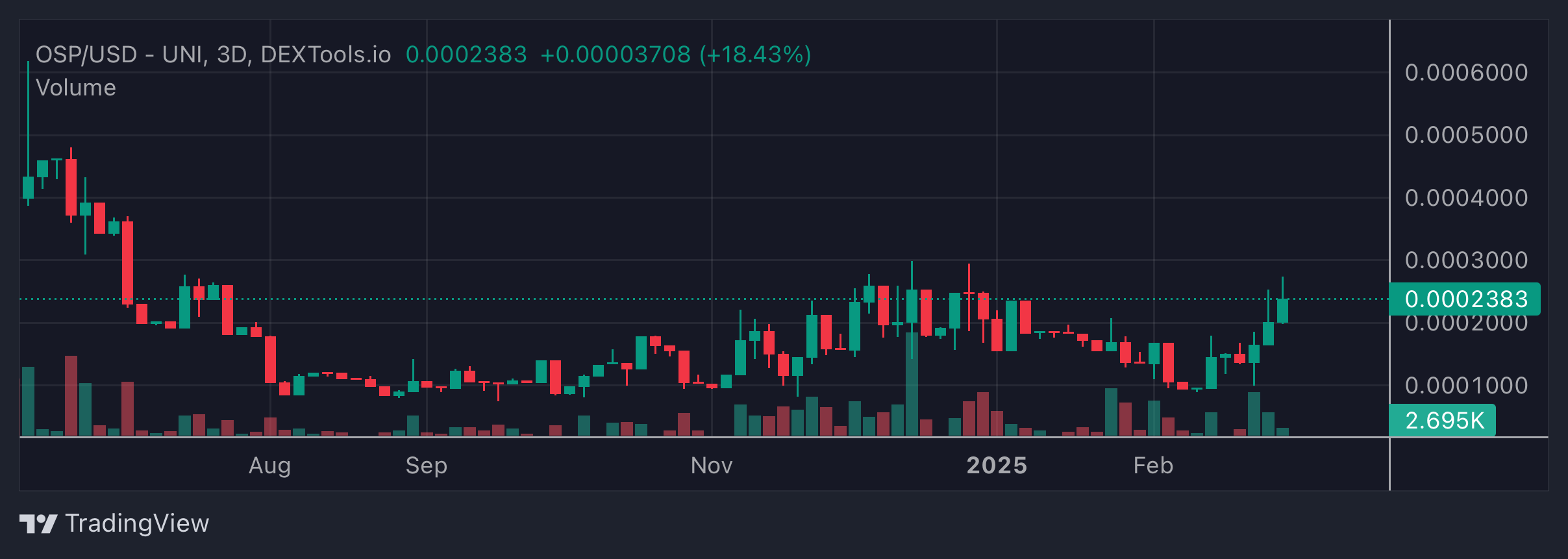 OSP Price Chart