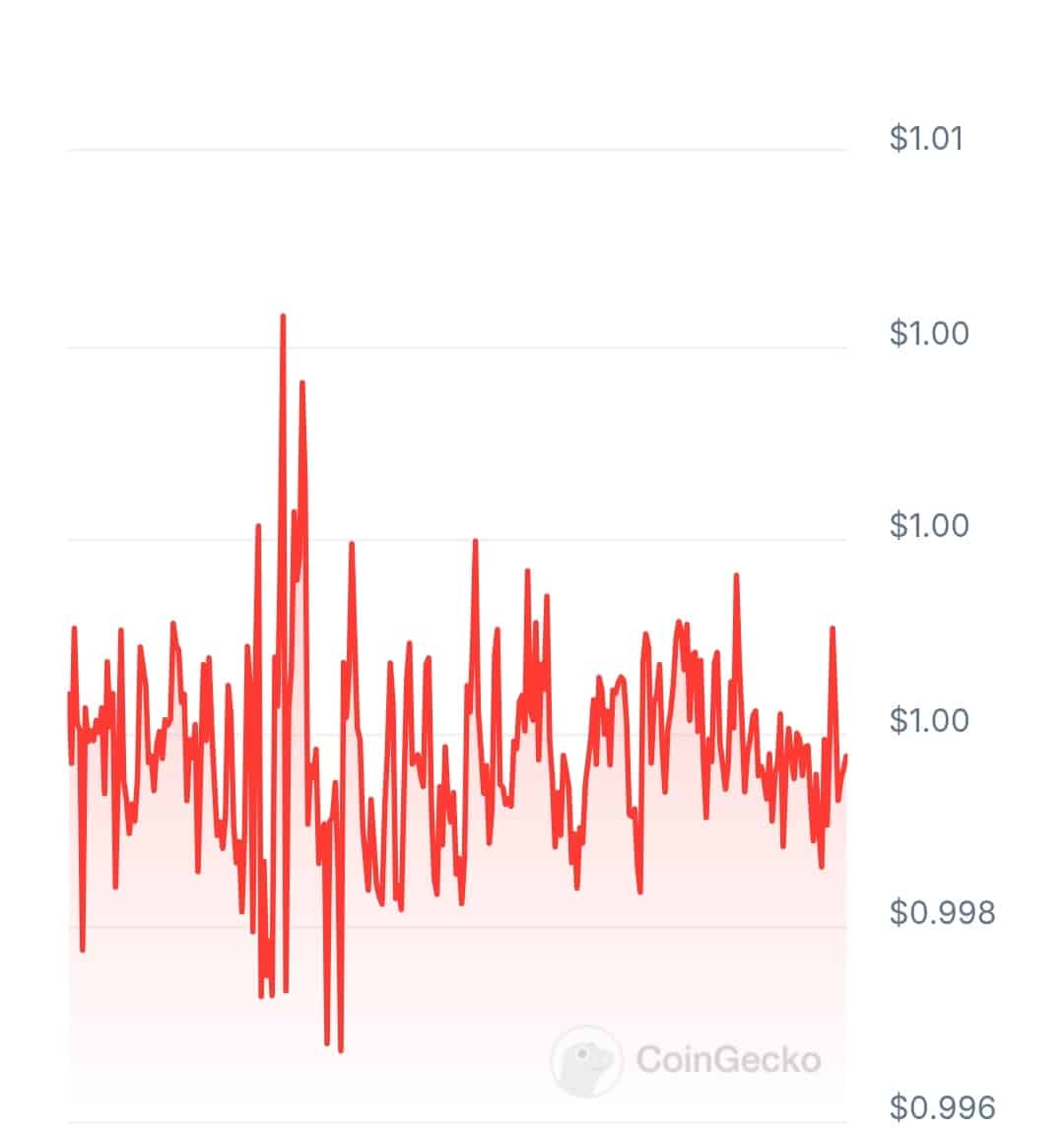 Openusdt price chart