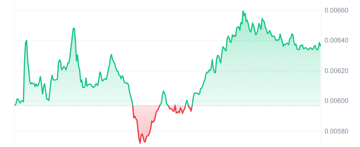 PENGU Price Chart