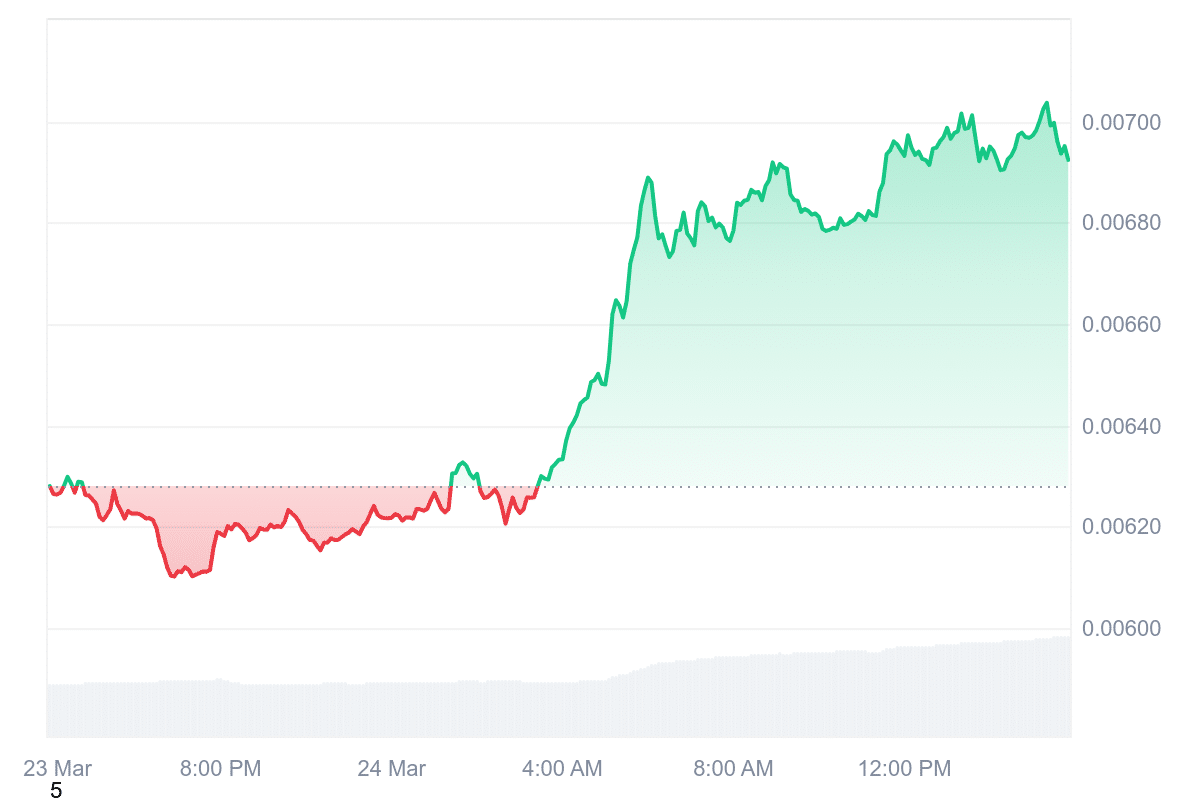 PENGU Price Chart