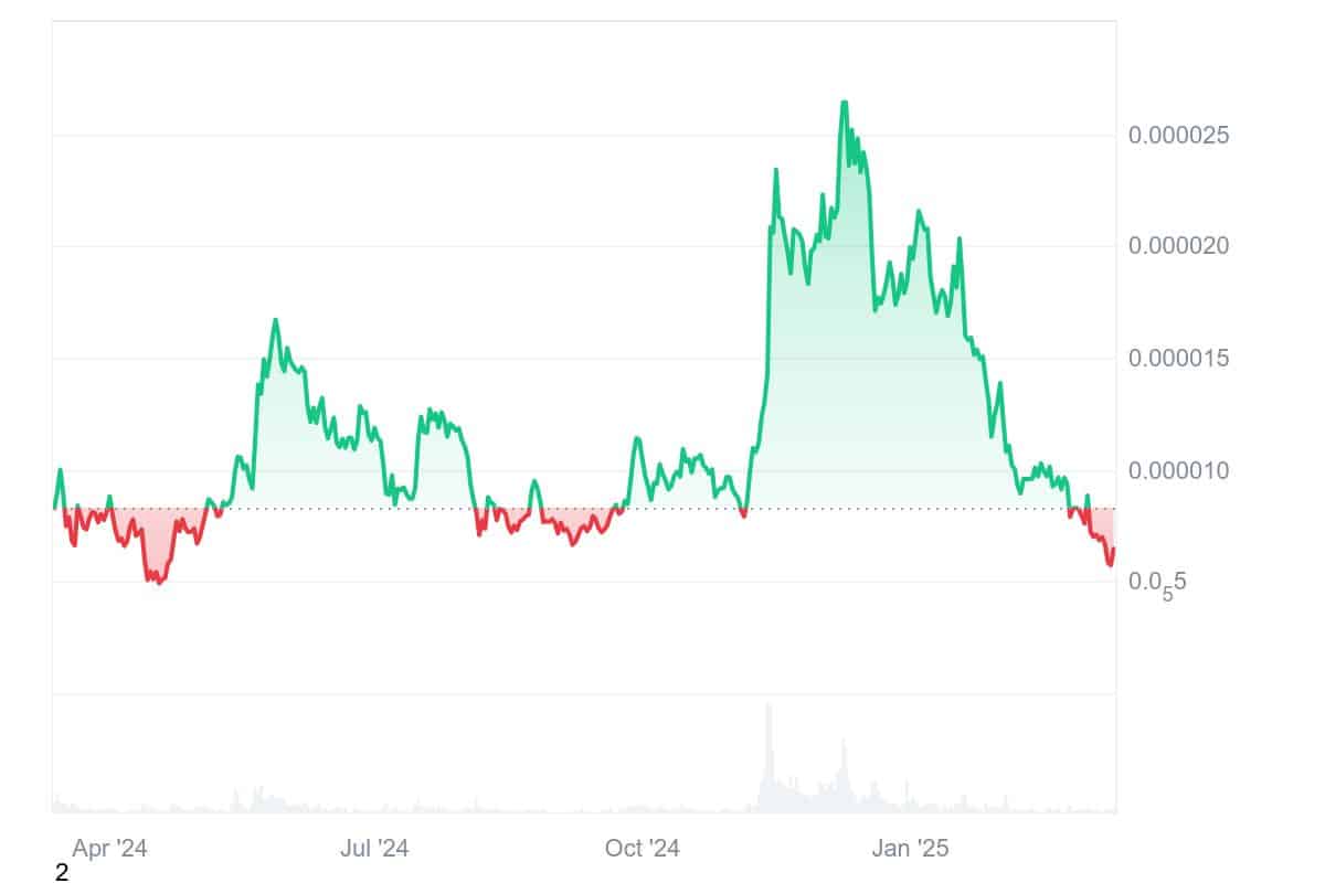 PEPE Price Chart