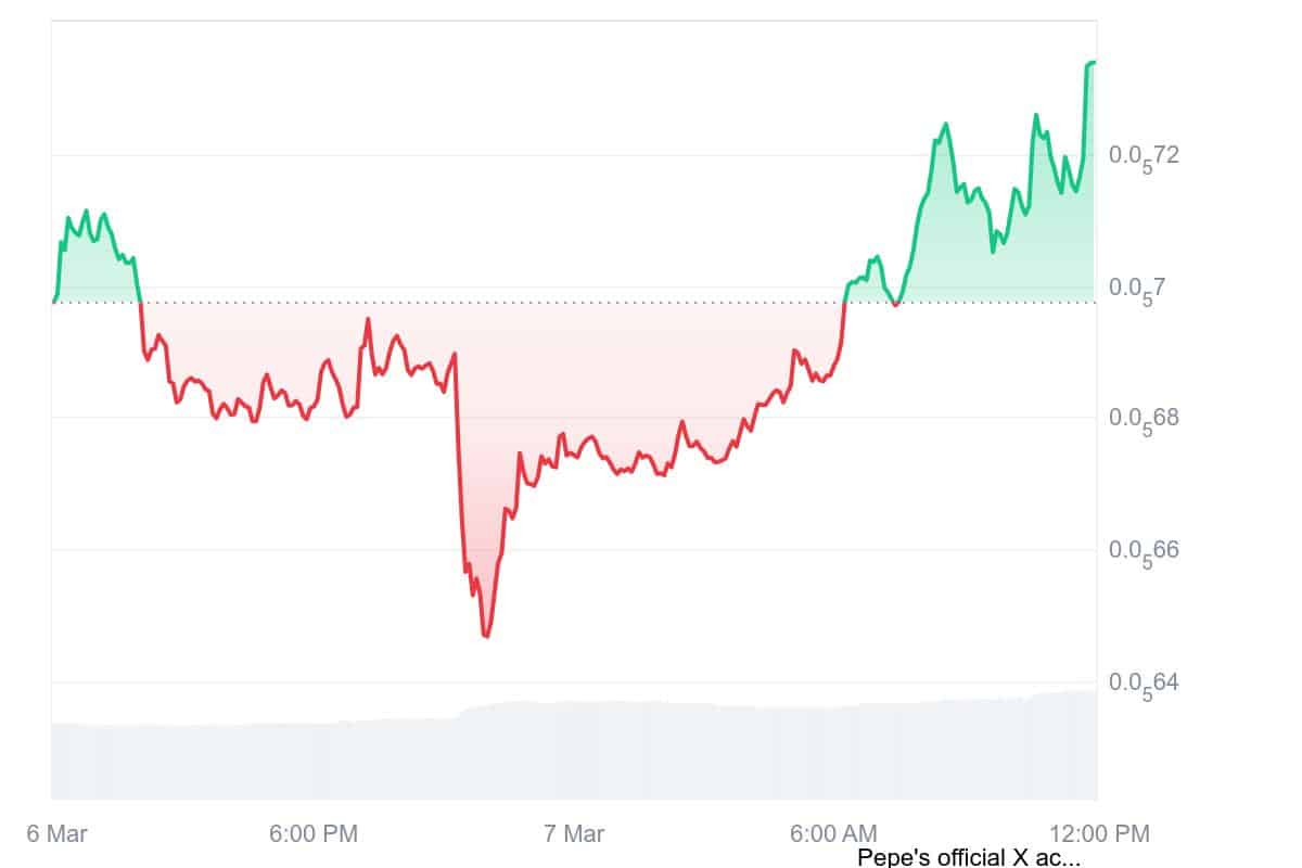 PEPE Price Chart