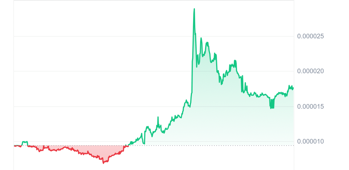 PHNIX Price Chart