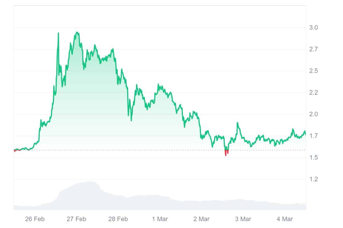 PI Price Chart