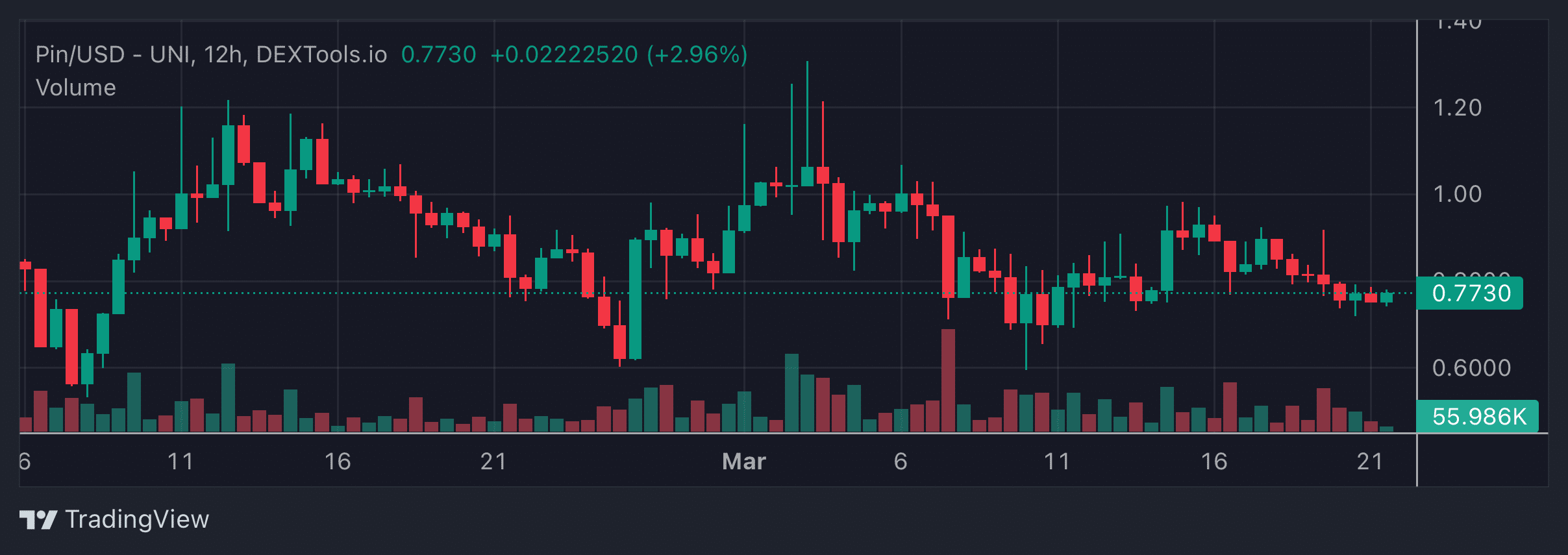 PIN Price Chart