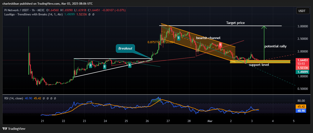 Pi Network price