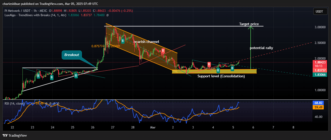 Pi Network price