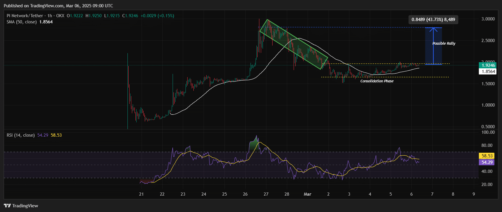 Pi Network Price