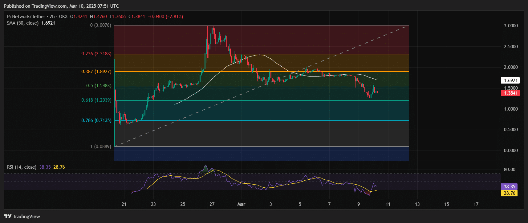 Pi Network Price Chart Analysis Source: Tradingview