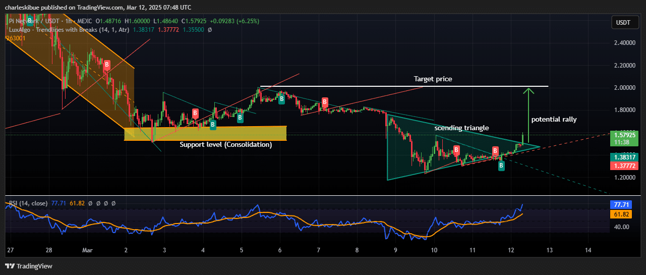 Pi Network price