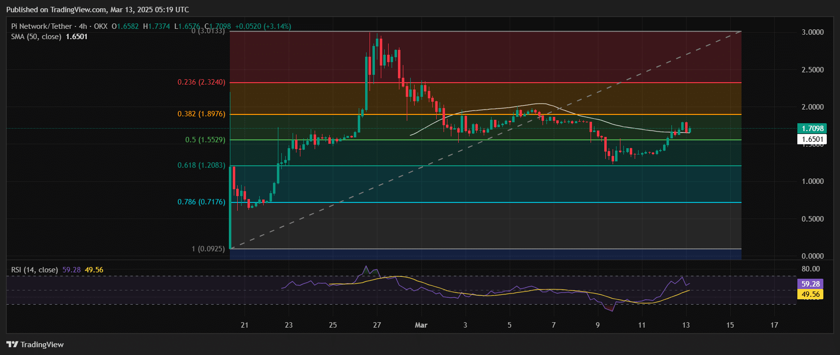 Pi Network Price Chart Analysis Source: Tradingview