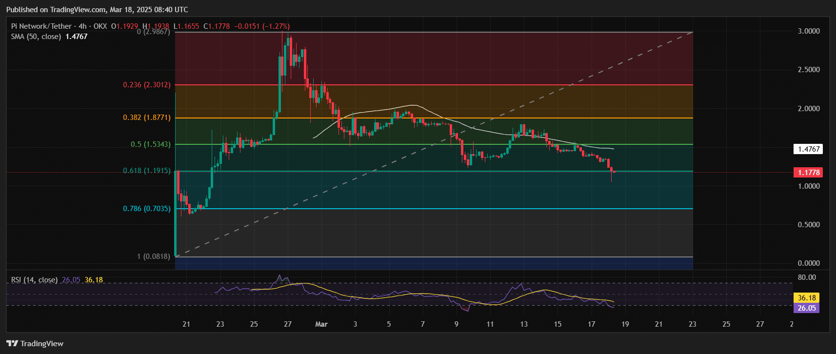 Pi Network Price Chart Analysis Source: Tradingview