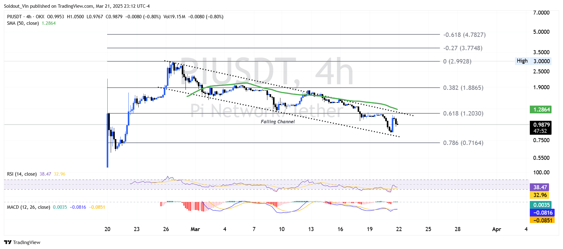 Pi Network Price Chart