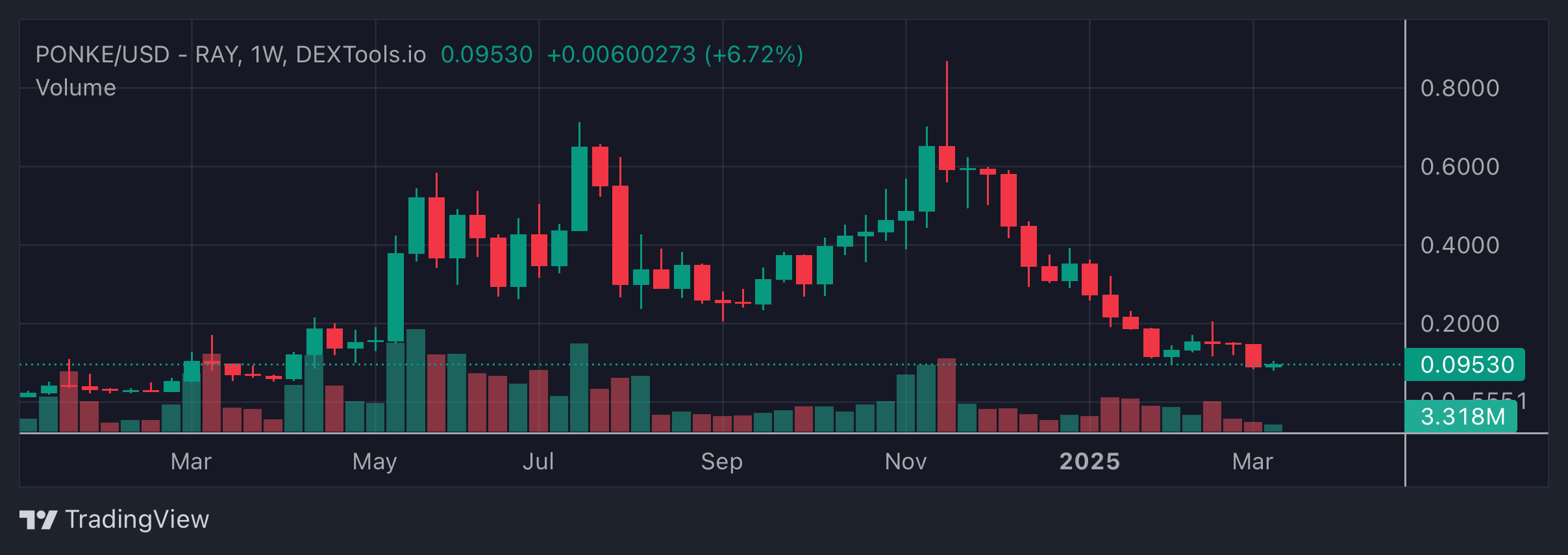 PONKE Price Chart