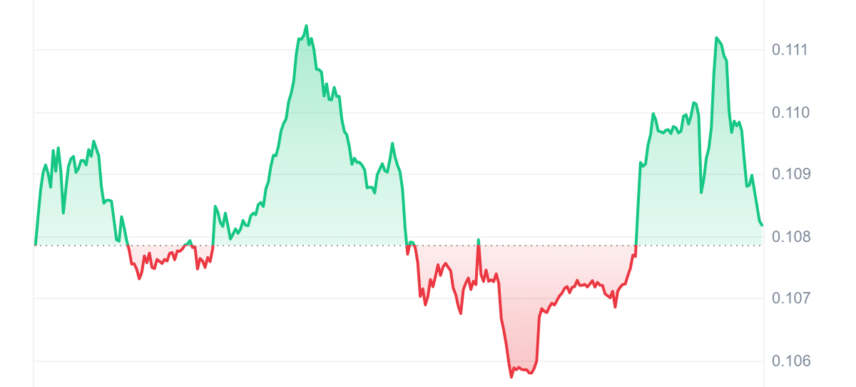 PONKE Price Chart