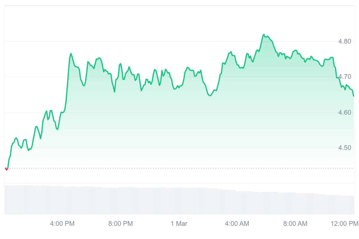 PRIME Price Chart