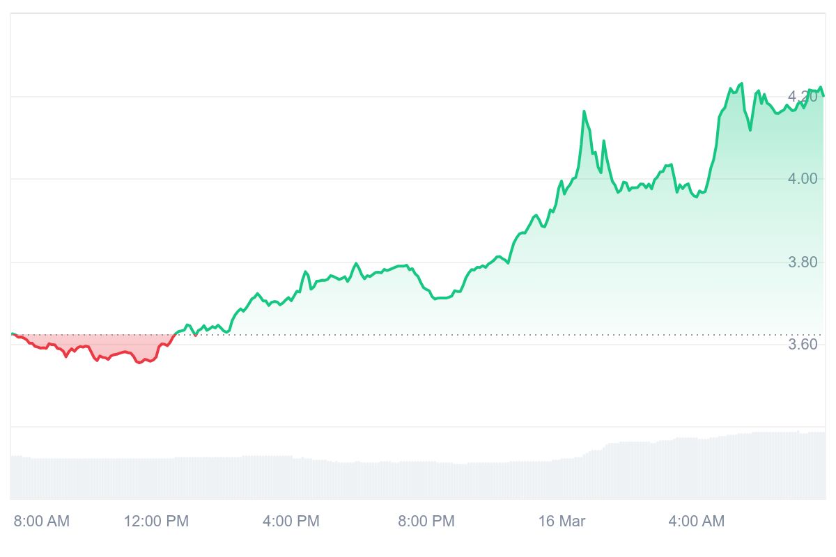 PRIME Price Chart