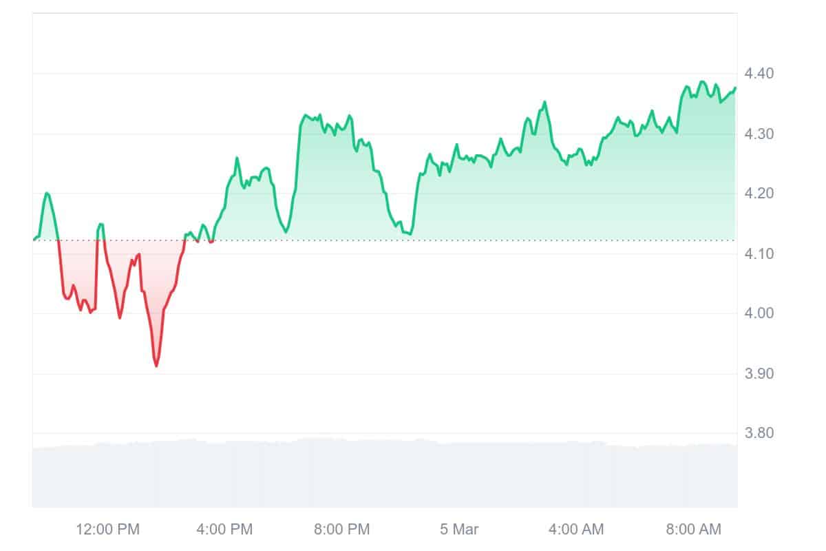 PRIME Price Chart