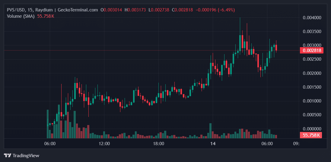 PVS Price Chart