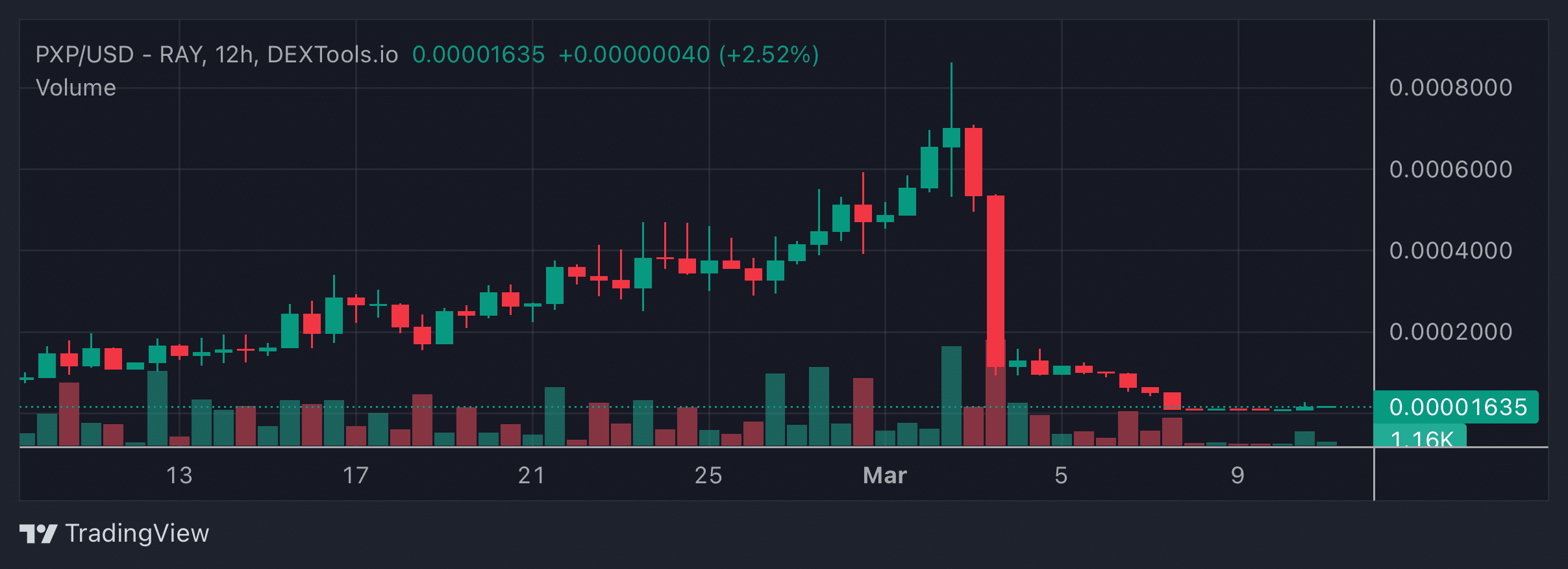 PXP Price Chart