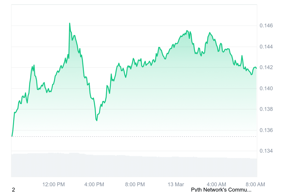 PYTH Price Chart