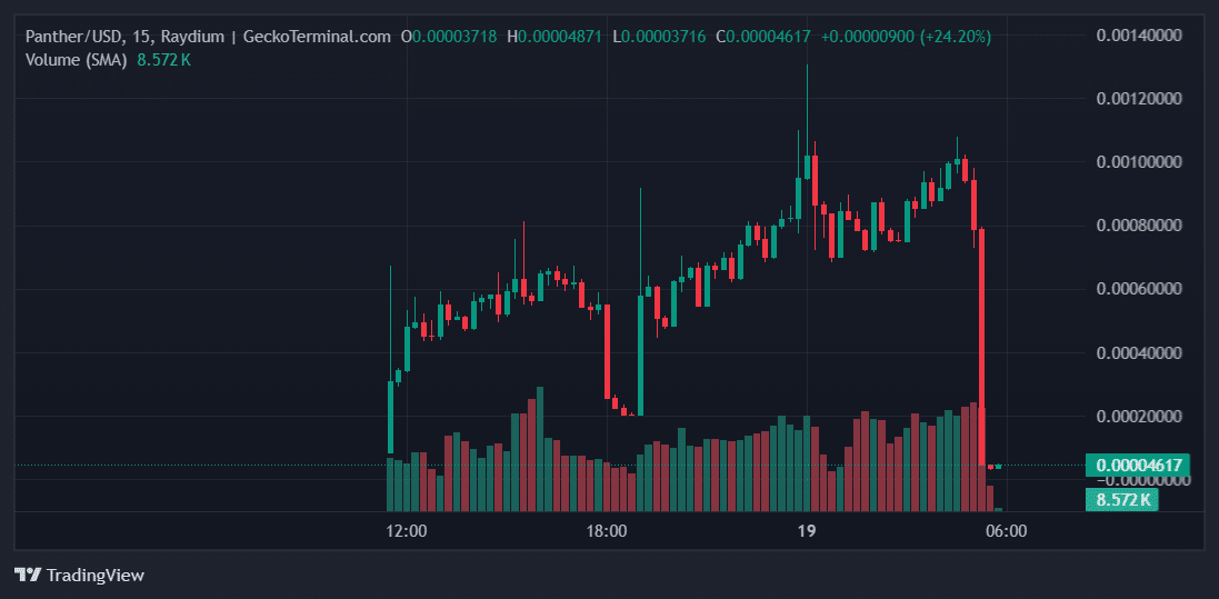 Panther Price Chart