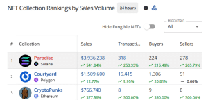 Paradise peaks in daily NFT sales