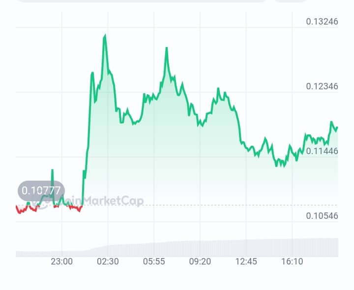 Peaq price chart