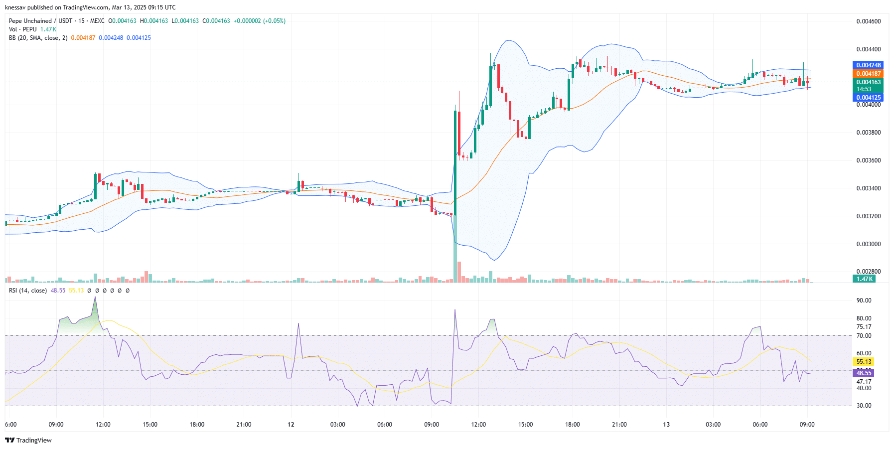 Pepe Unchained Price Prediction