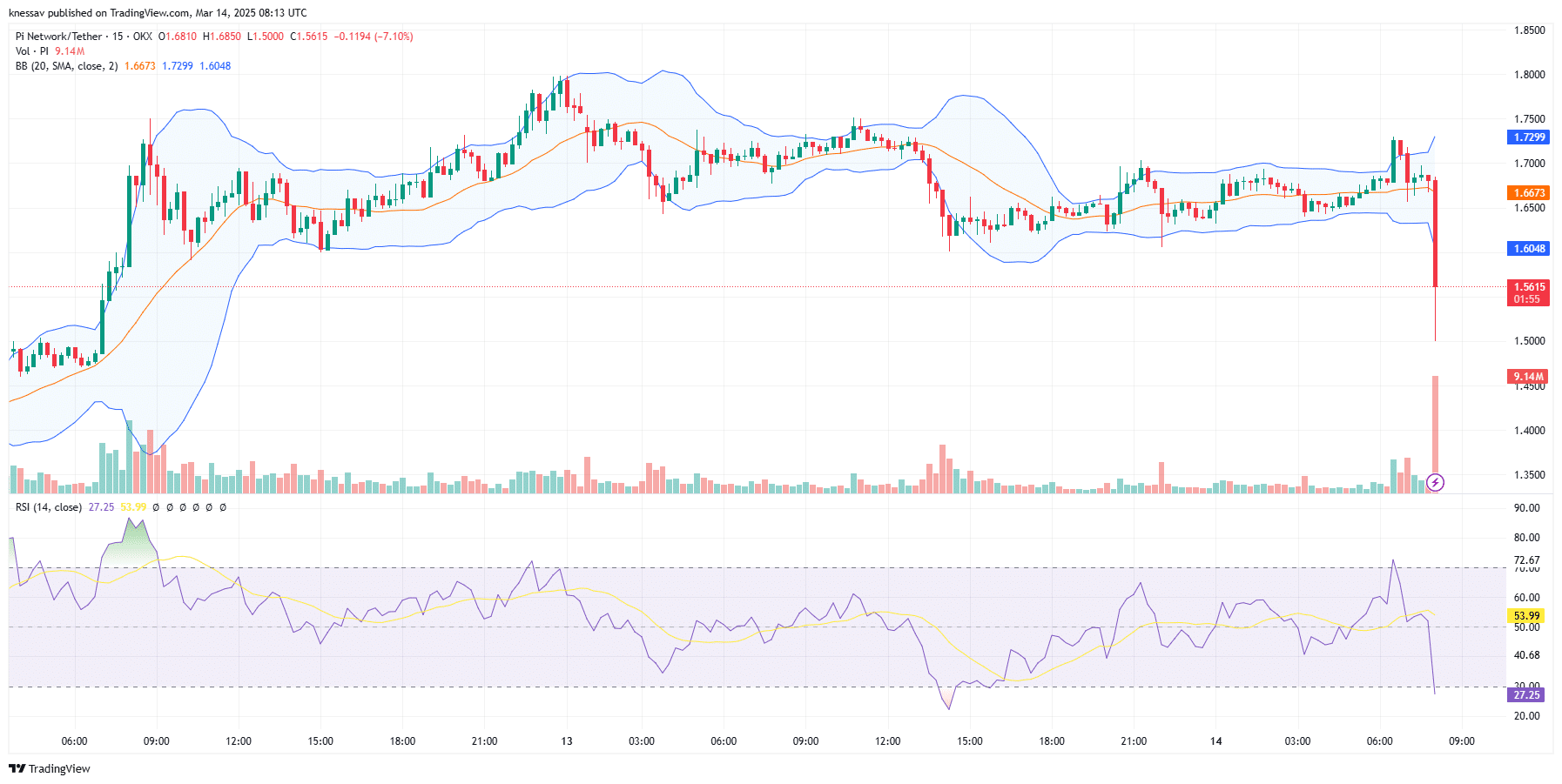 Pi Price Prediction