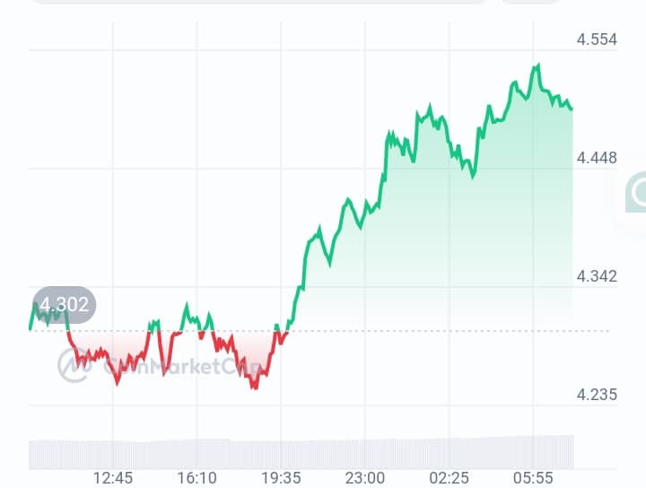 Polkadot price chart