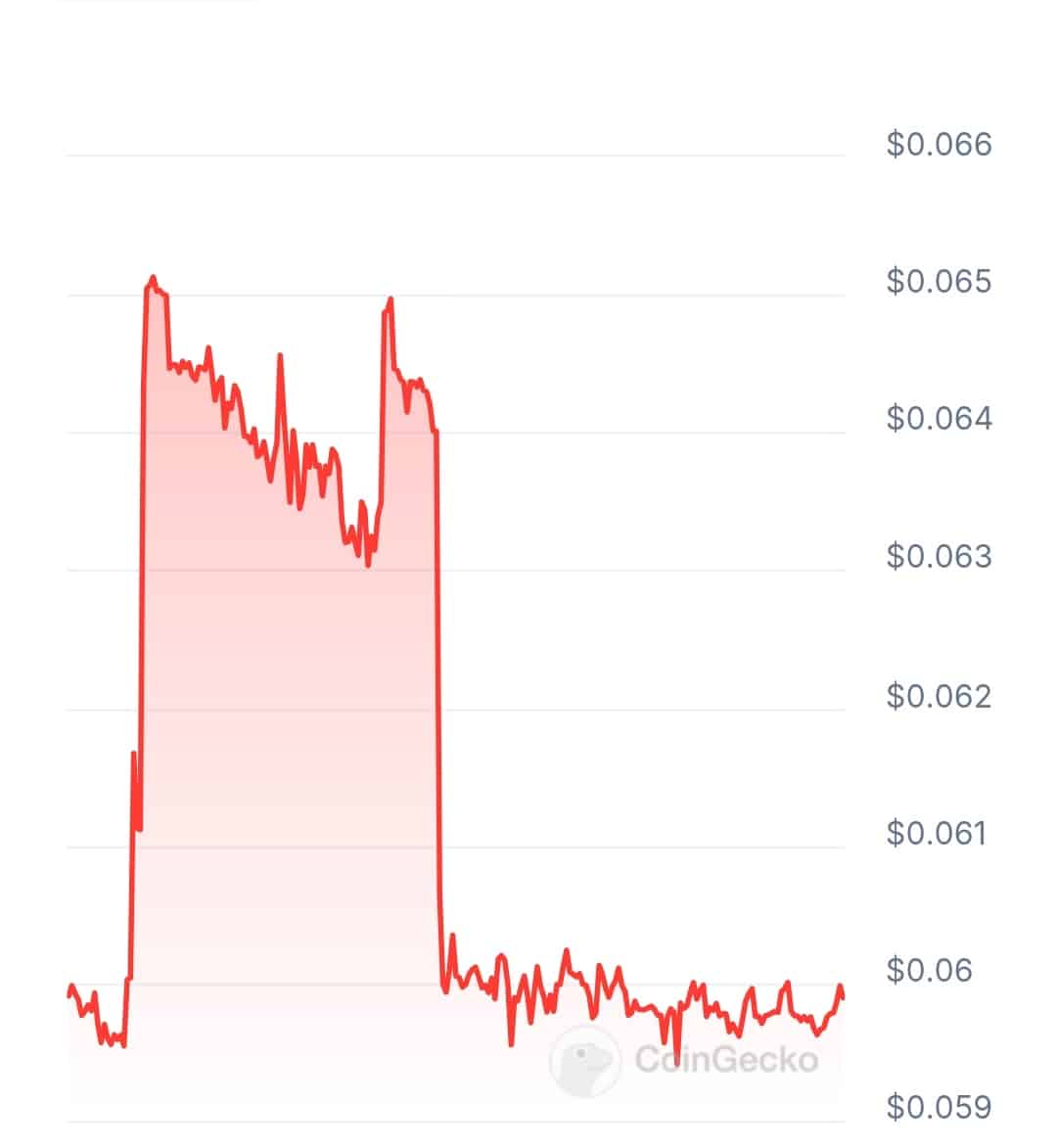 Popg price chart