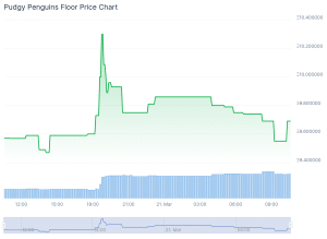 Pudgy Penguins Rise +160% In Every day NFT Gross sales After Canary ETF