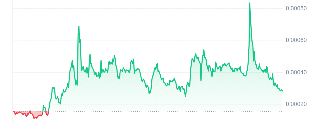 Q Price Chart