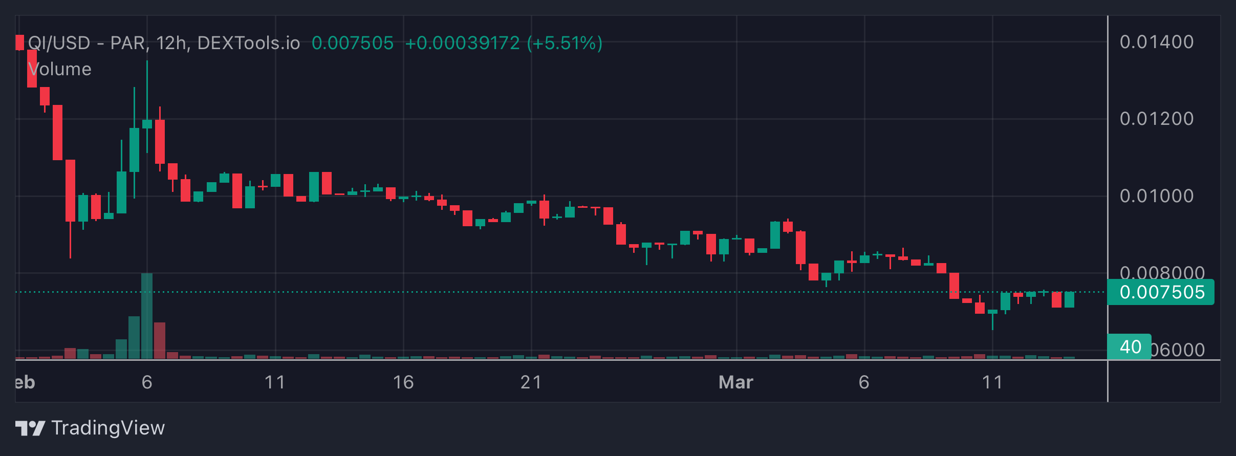 QI Price Chart