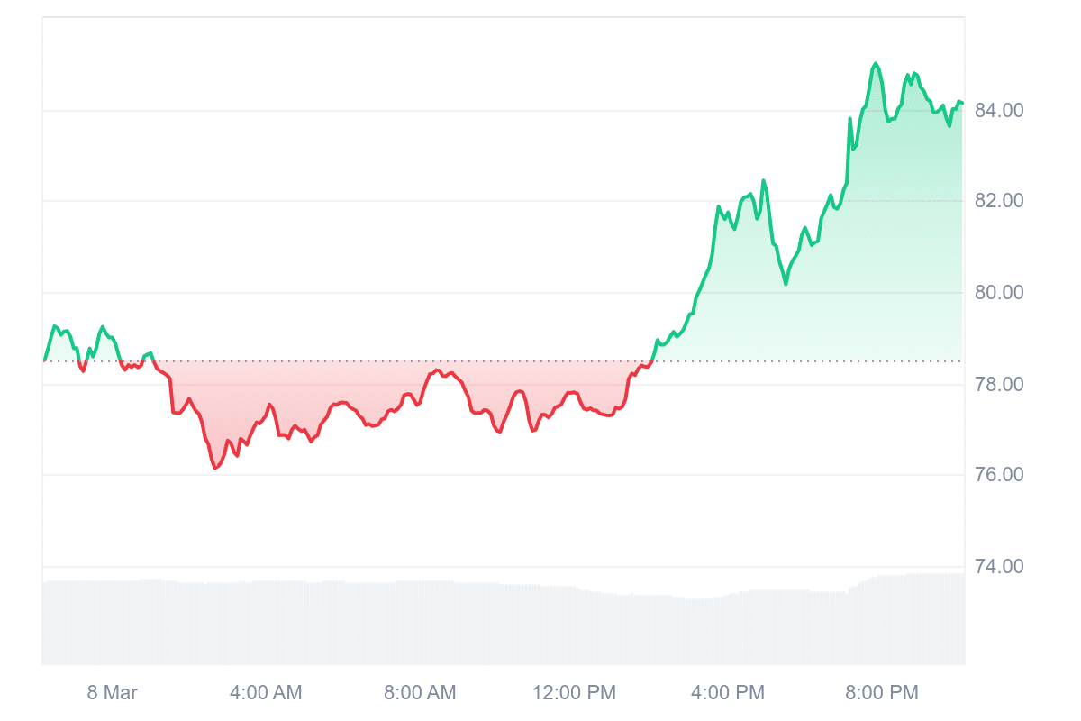 QNT Price Chart