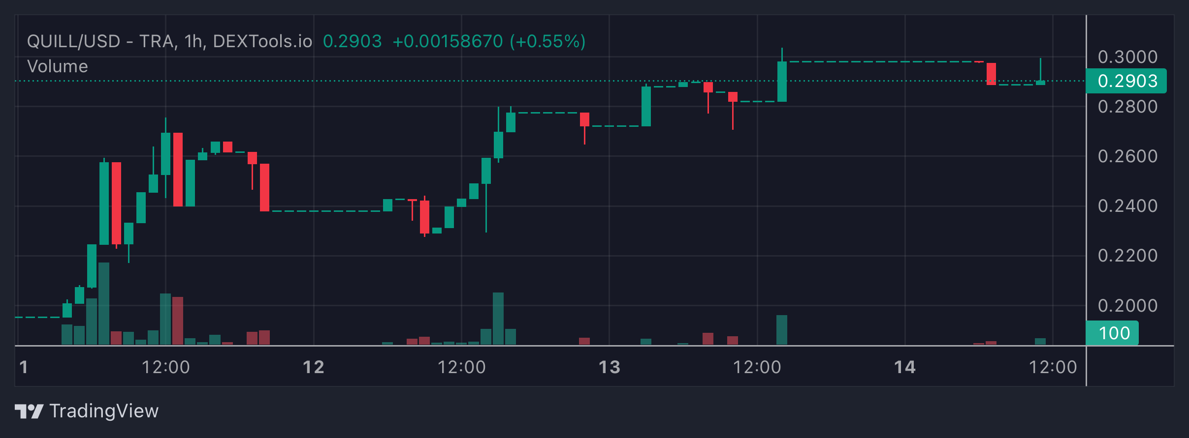 QUILL Price Chart