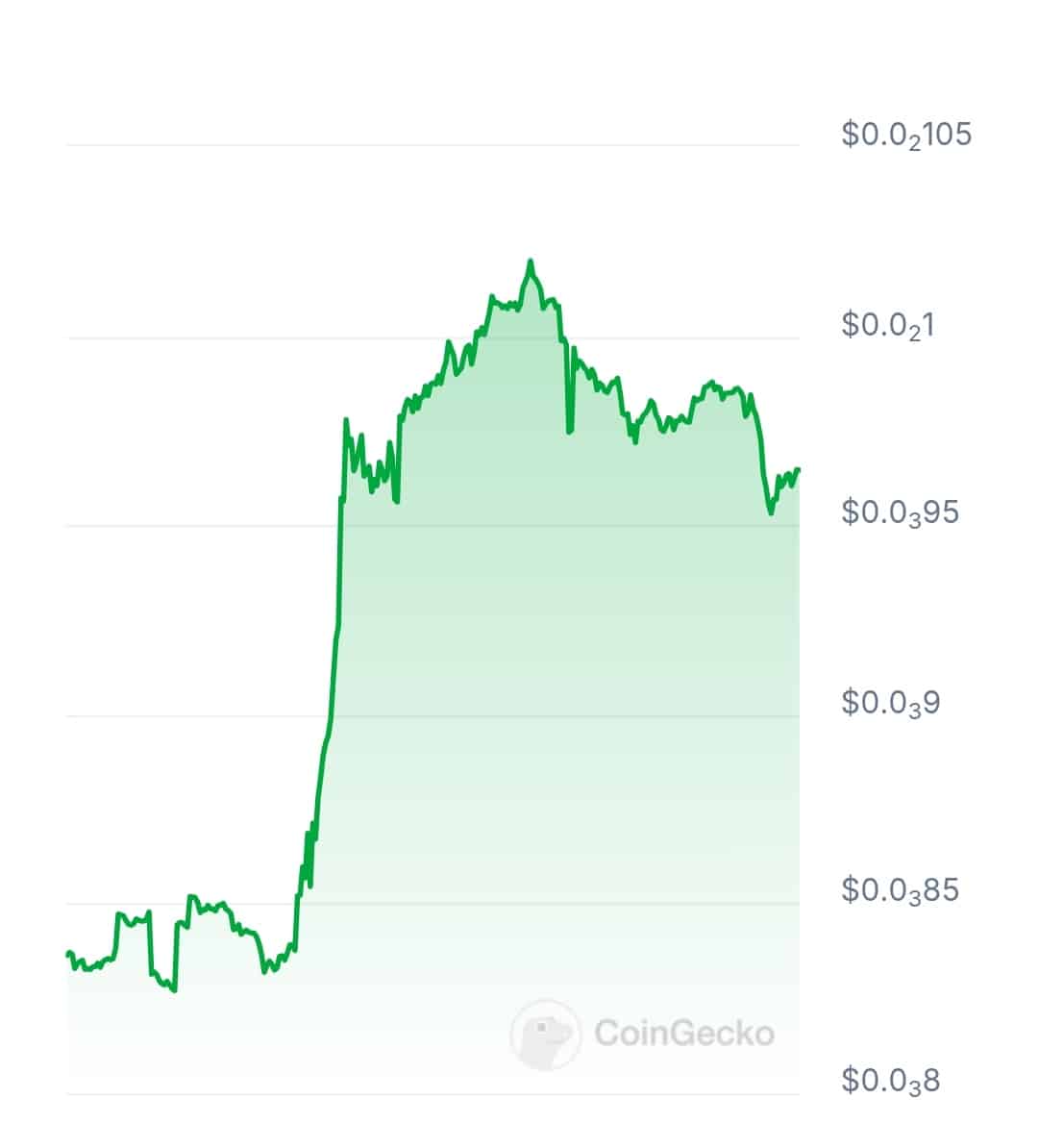 Qubecv AI price chart